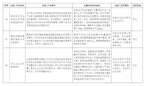 工信部印發(fā)首批石化化工行業(yè)鼓勵推廣技術(shù)目錄，引領(lǐng)產(chǎn)業(yè)邁向綠色與智能化新階段