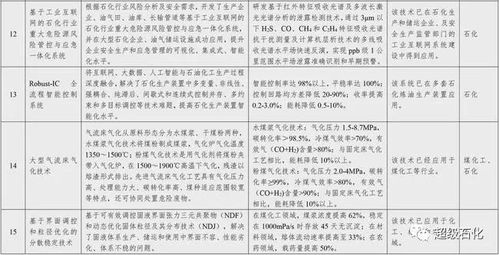 國家鼓勵推廣32項(xiàng)石化化工關(guān)鍵技術(shù)，賦能行業(yè)轉(zhuǎn)型升級